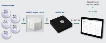 200203 (25) K Connect Repeater für Temperaturmesssystem